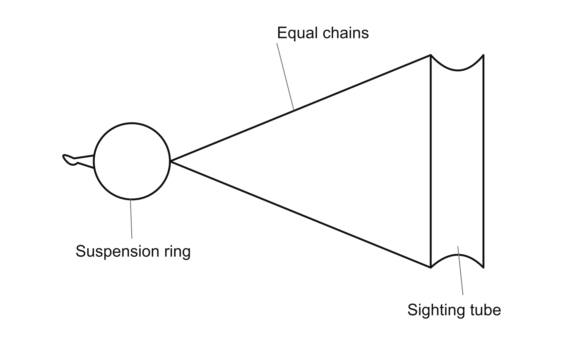 Suspended sighting tube: two equal lengths of fine iron suspension join the tube’s ends to a common ring. The manuscript depicts the device sideways and draws the suspension as straight lines.